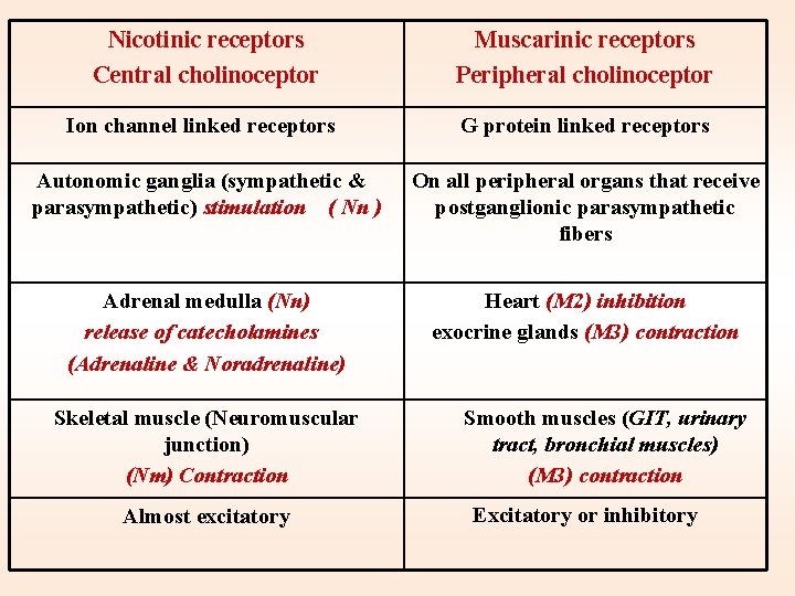 Nicotinic receptors Central cholinoceptor Muscarinic receptors Peripheral cholinoceptor Ion channel linked receptors G protein