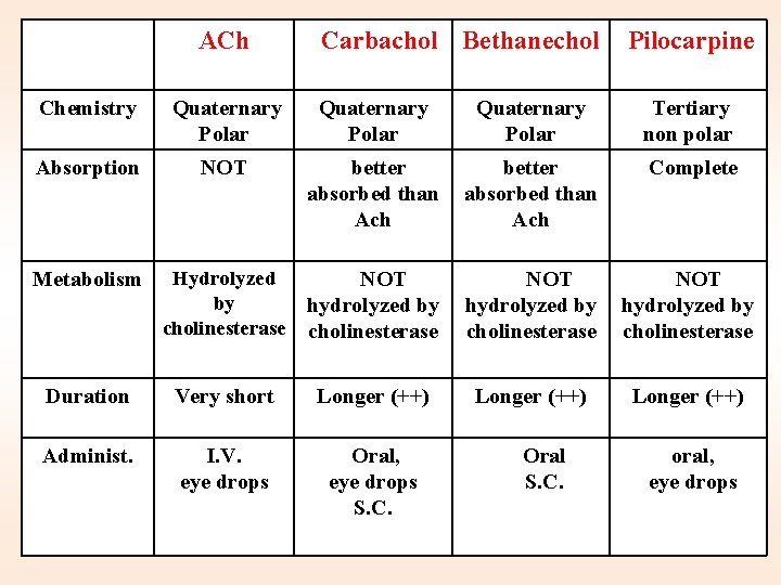 ACh Carbachol Bethanechol Pilocarpine Chemistry Quaternary Polar Tertiary non polar Absorption NOT better absorbed