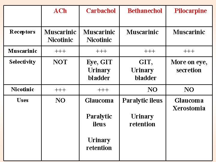 ACh Carbachol Receptors Muscarinic Nicotinic Muscarinic +++ Selectivity NOT Nicotinic +++ Uses NO +++