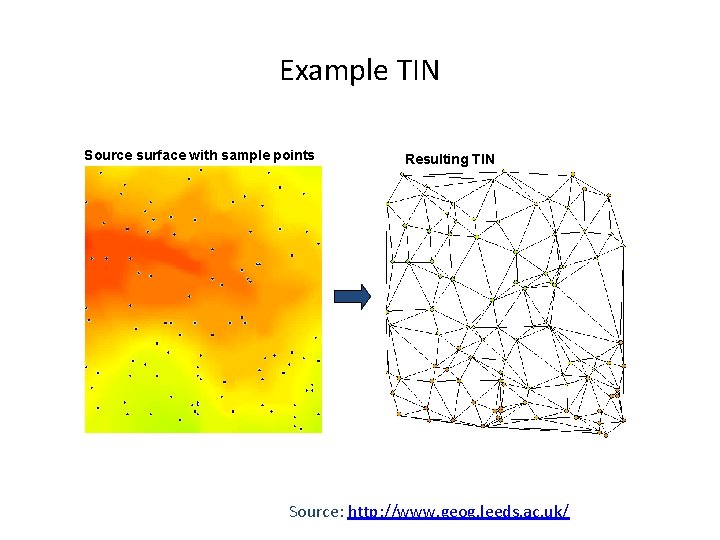 Example TIN Source surface with sample points Resulting TIN Source: http: //www. geog. leeds.