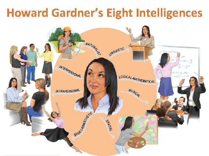 Howard Gardner’s Eight Intelligences 