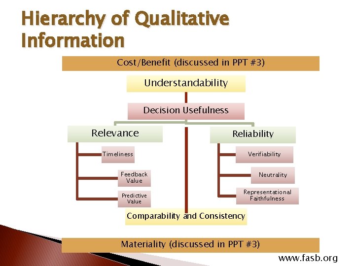 Hierarchy of Qualitative Information Cost/Benefit (discussed in PPT #3) Understandability Decision Usefulness Relevance Reliability
