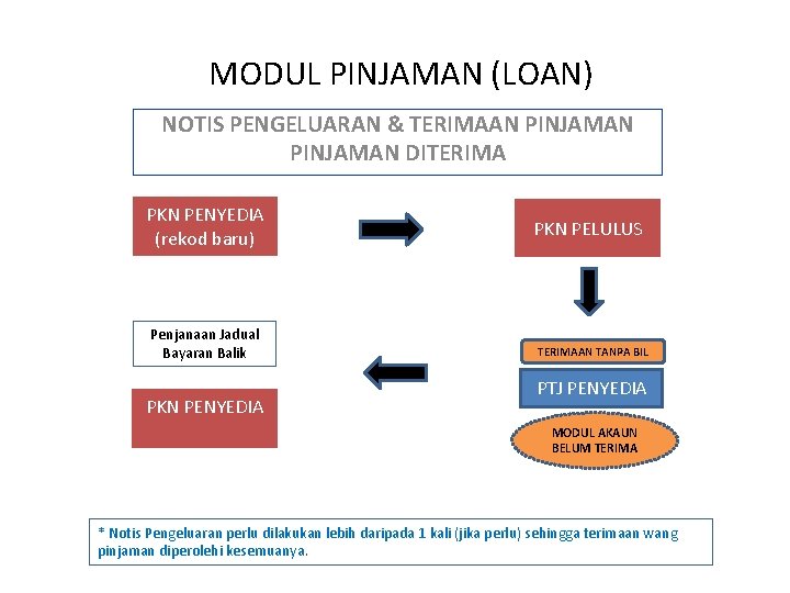 MODUL PINJAMAN (LOAN) NOTIS PENGELUARAN & TERIMAAN PINJAMAN DITERIMA PKN PENYEDIA (rekod baru) Penjanaan