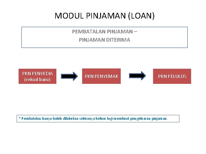 MODUL PINJAMAN (LOAN) PEMBATALAN PINJAMAN – PINJAMAN DITERIMA PKN PENYEDIA (rekod baru) PKN PENYEMAK