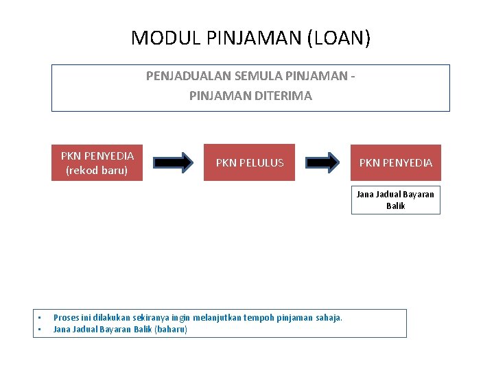 MODUL PINJAMAN (LOAN) PENJADUALAN SEMULA PINJAMAN DITERIMA PKN PENYEDIA (rekod baru) PKN PELULUS PKN