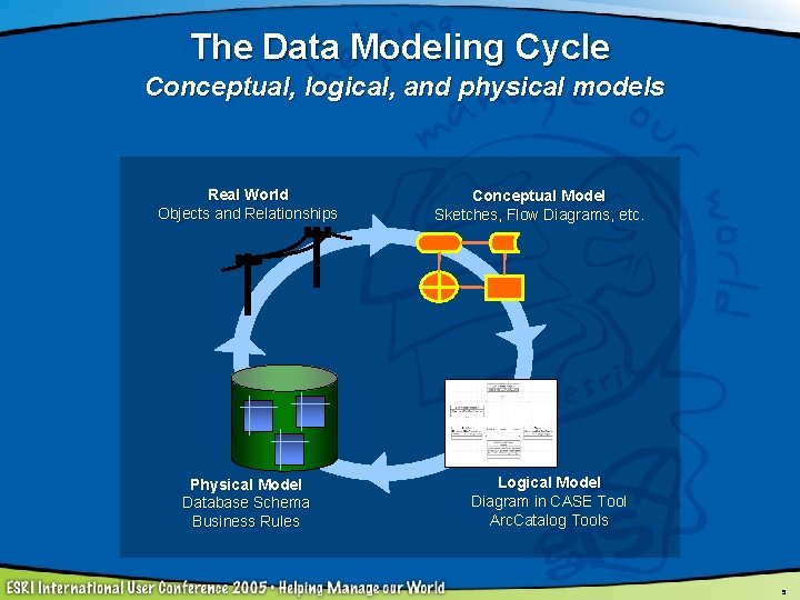 The Data Modeling Cycle Conceptual, logical, and physical models Real World Objects and Relationships