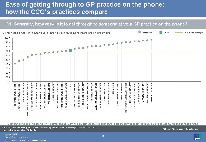 Ease of getting through to GP practice on the phone: how the CCG’s practices