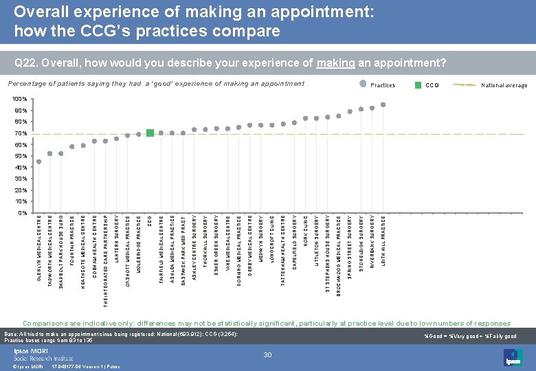 Overall experience of making an appointment: how the CCG’s practices compare Q 22. Overall,