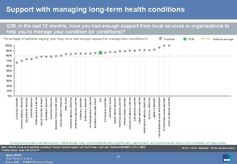 Support with managing long-term health conditions Q 38. In the last 12 months, have