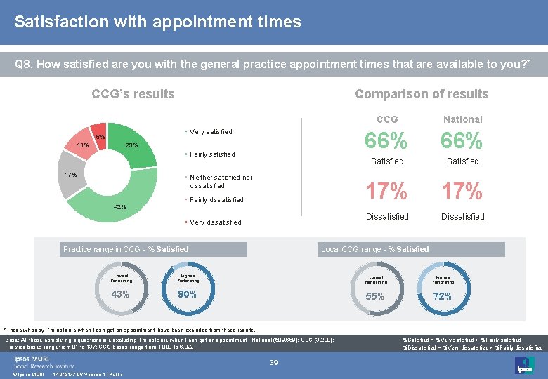 Satisfaction with appointment times Q 8. How satisfied are you with the general practice