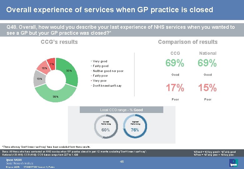 Overall experience of services when GP practice is closed Q 48. Overall, how would