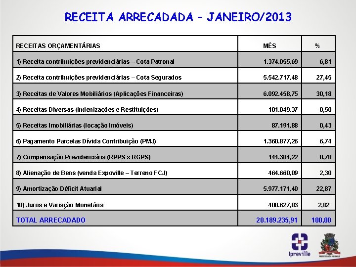 RECEITA ARRECADADA – JANEIRO/2013 RECEITAS ORÇAMENTÁRIAS MÊS 1) Receita contribuições previdenciárias – Cota Patronal