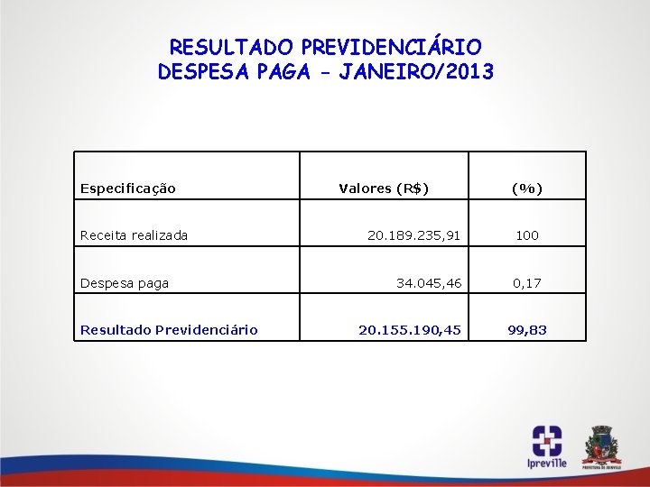 RESULTADO PREVIDENCIÁRIO DESPESA PAGA - JANEIRO/2013 Especificação Receita realizada Despesa paga Resultado Previdenciário Valores