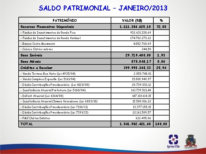 SALDO PATRIMONIAL – JANEIRO/2013 PATRIMÔNIO Recursos Financeiros Disponíveis VALOR (R$) 1. 111. 386. 625,