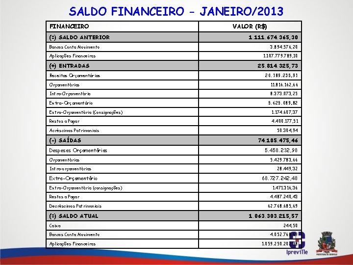 SALDO FINANCEIRO - JANEIRO/2013 FINANCEIRO (=) SALDO ANTERIOR Bancos Conta Movimento Aplicações Financeiras (+)