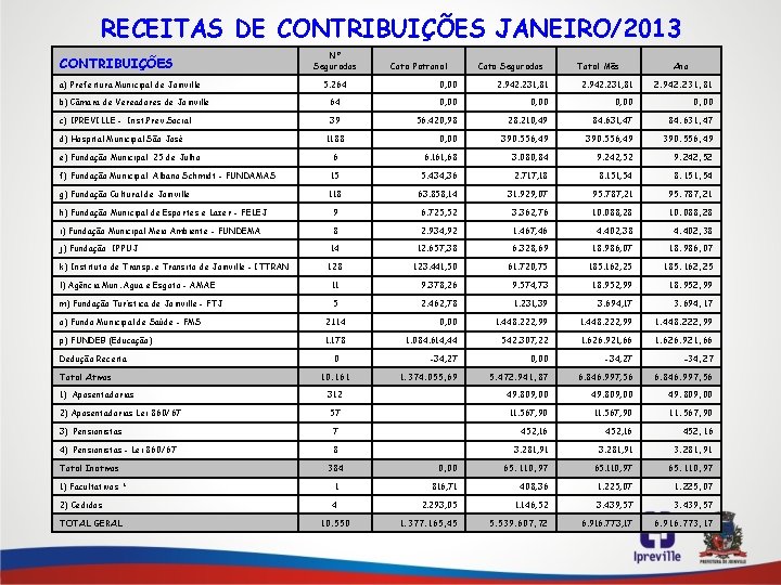 RECEITAS DE CONTRIBUIÇÕES JANEIRO/2013 CONTRIBUIÇÕES a) Prefeitura Municipal de Joinville Nº Segurados Cota Patronal