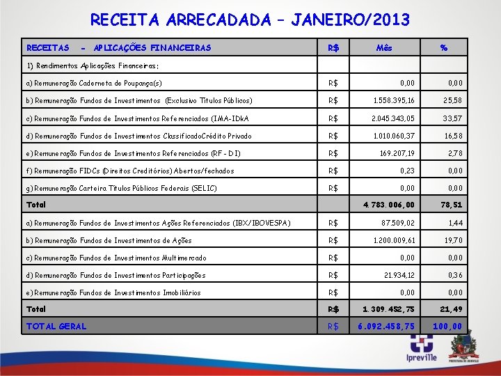 RECEITA ARRECADADA – JANEIRO/2013 RECEITAS - APLICAÇÕES FINANCEIRAS R$ Mês % 1) Rendimentos Aplicações