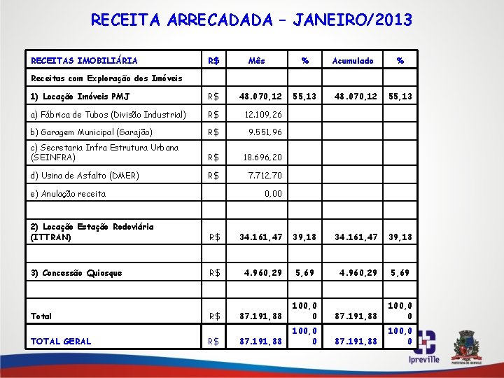 RECEITA ARRECADADA – JANEIRO/2013 RECEITAS IMOBILIÁRIA R$ Mês % Acumulado % Receitas com Exploração