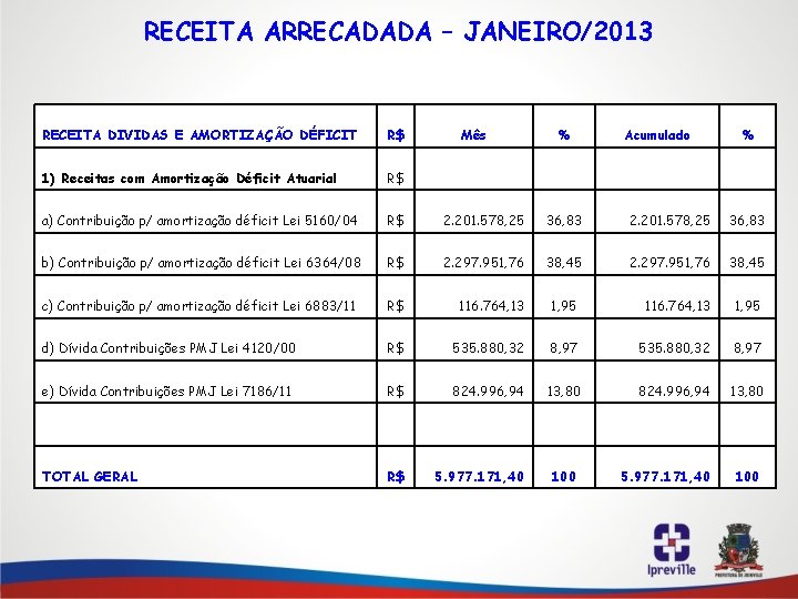 RECEITA ARRECADADA – JANEIRO/2013 RECEITA DIVIDAS E AMORTIZAÇÃO DÉFICIT R$ Mês % 1) Receitas