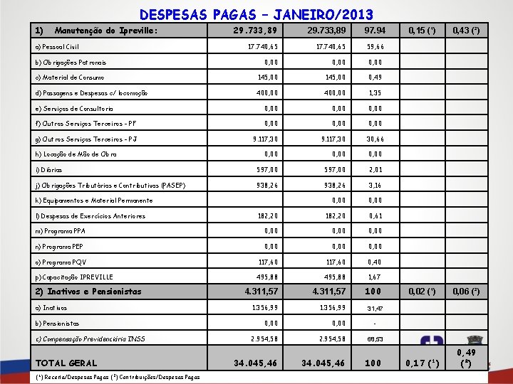 DESPESAS PAGAS – JANEIRO/2013 1) Manutenção do Ipreville: 29. 733, 89 17. 740, 65