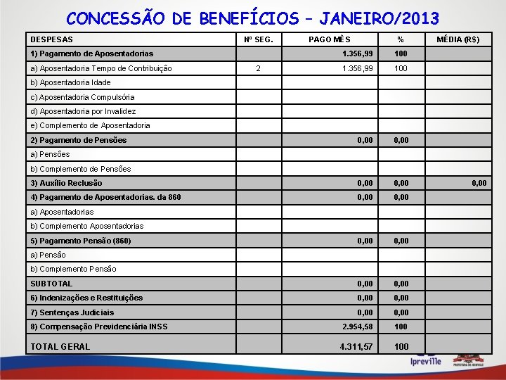 CONCESSÃO DE BENEFÍCIOS – JANEIRO/2013 DESPESAS Nº SEG. 1) Pagamento de Aposentadorias PAGO MÊS