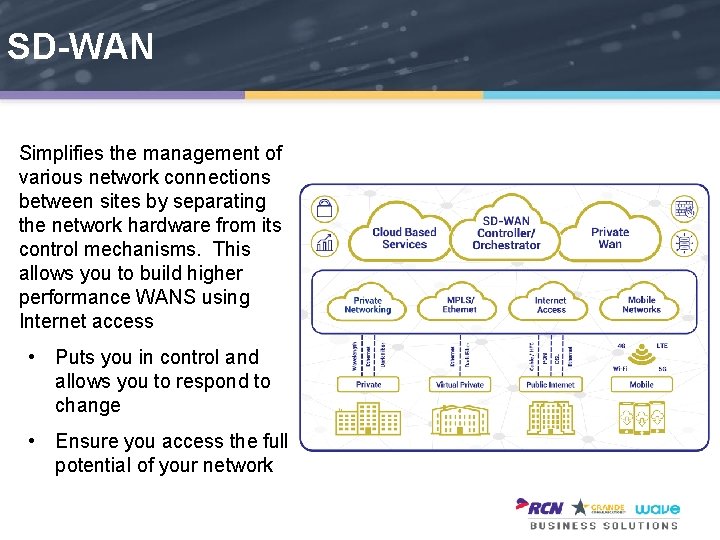 SD-WAN Simplifies the management of various network connections between sites by separating the network