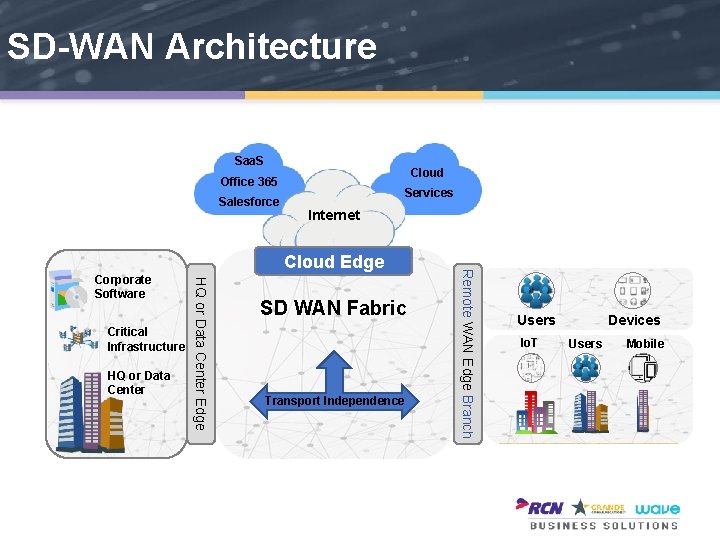 SD-WAN Architecture Saa. S Cloud Office 365 Salesforce Services Internet Critical Infrastructure HQ or