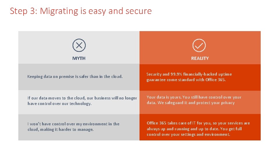 Step 3: Migrating is easy and secure MYTH REALITY Keeping data on premise is