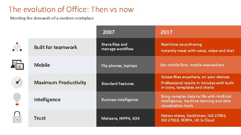 The evolution of Office: Then vs now Meeting the demands of a modern workplace