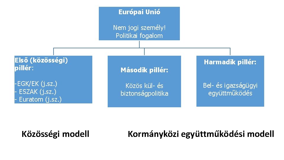 Európai Unió Nem jogi személy! Politikai fogalom Első (közösségi) pillér: -EGK/EK (j. sz. )