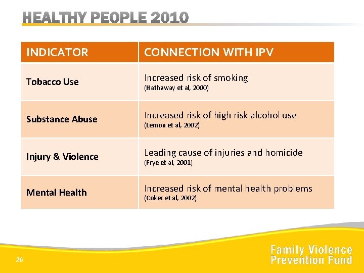 26 INDICATOR CONNECTION WITH IPV Tobacco Use Increased risk of smoking Substance Abuse Increased