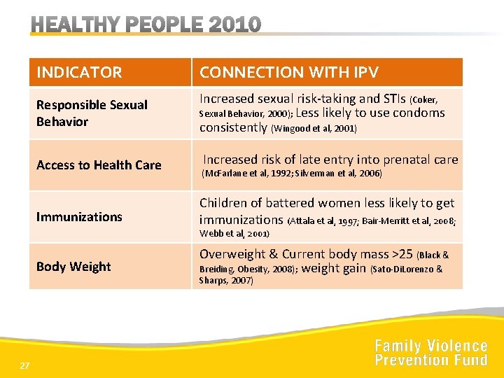 INDICATOR CONNECTION WITH IPV Responsible Sexual Behavior Increased sexual risk-taking and STIs (Coker, Sexual