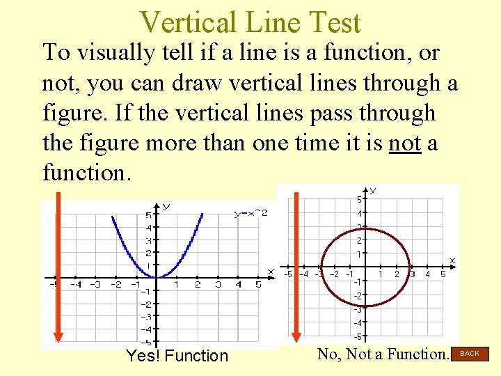 Vertical Line Test To visually tell if a line is a function, or not,