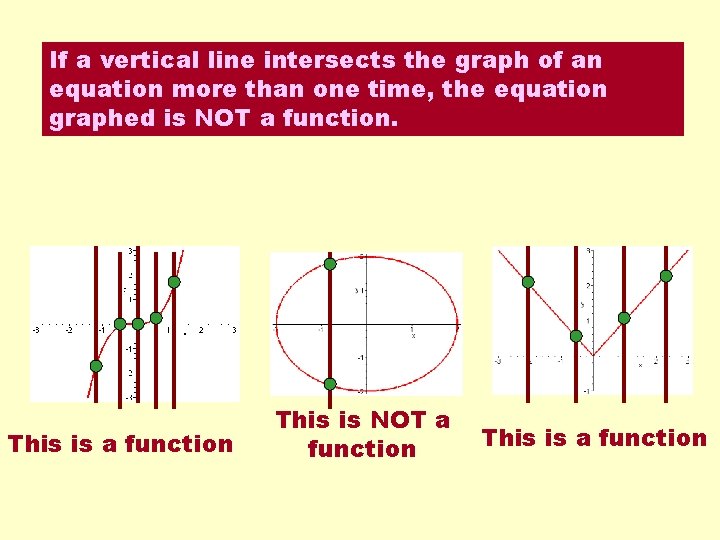 If a vertical line intersects the graph of an equation more than one time,