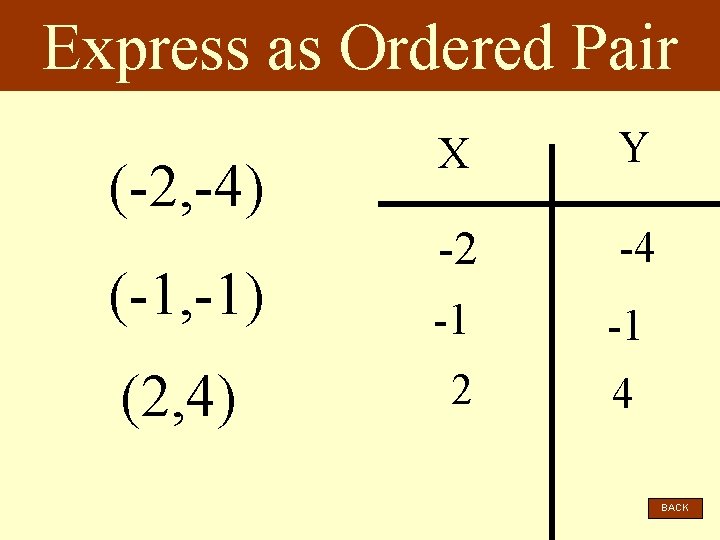 Express as Ordered Pair X Y (-1, -1) -2 -4 -1 -1 (2, 4)