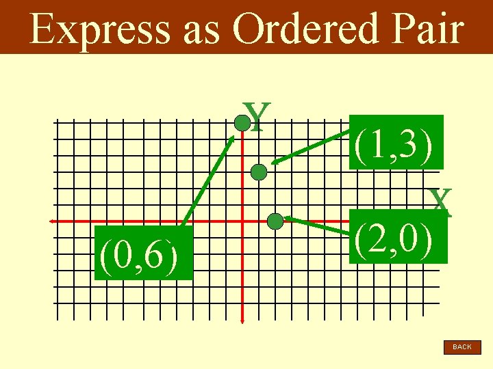 Express as Ordered Pair (1, 3) (0, 6) (2, 0) BACK 
