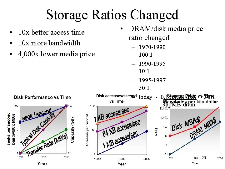 Storage Ratios Changed • 10 x better access time • 10 x more bandwidth