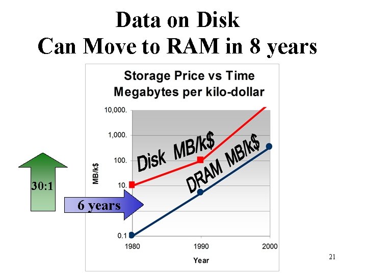 Data on Disk Can Move to RAM in 8 years 30: 1 6 years