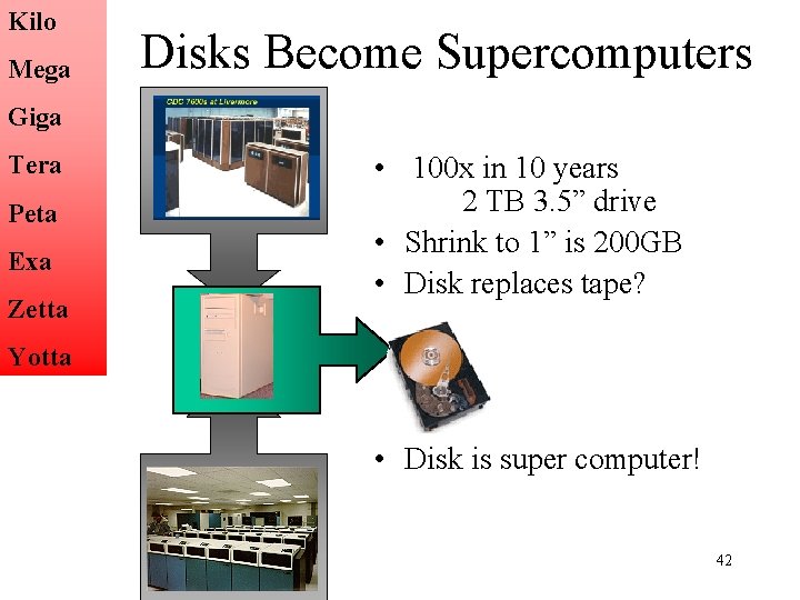 Kilo Mega Disks Become Supercomputers Giga Tera Peta Exa Zetta • 100 x in