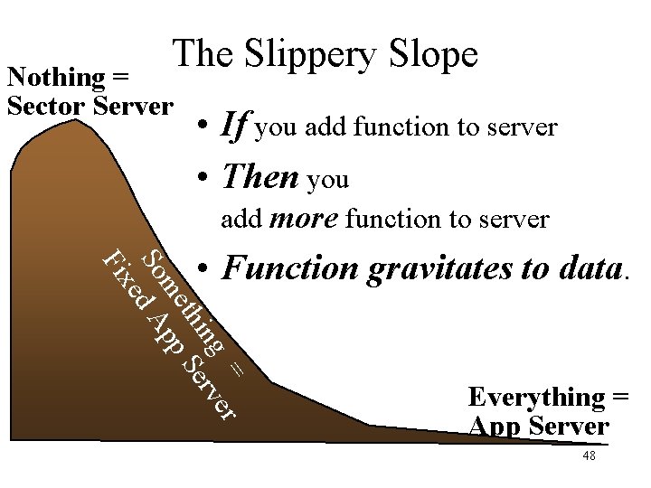 The Slippery Slope Nothing = Sector Server • If you add function to server