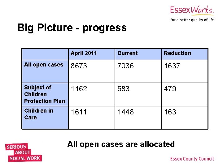 Big Picture - progress April 2011 Current Reduction All open cases 8673 7036 1637