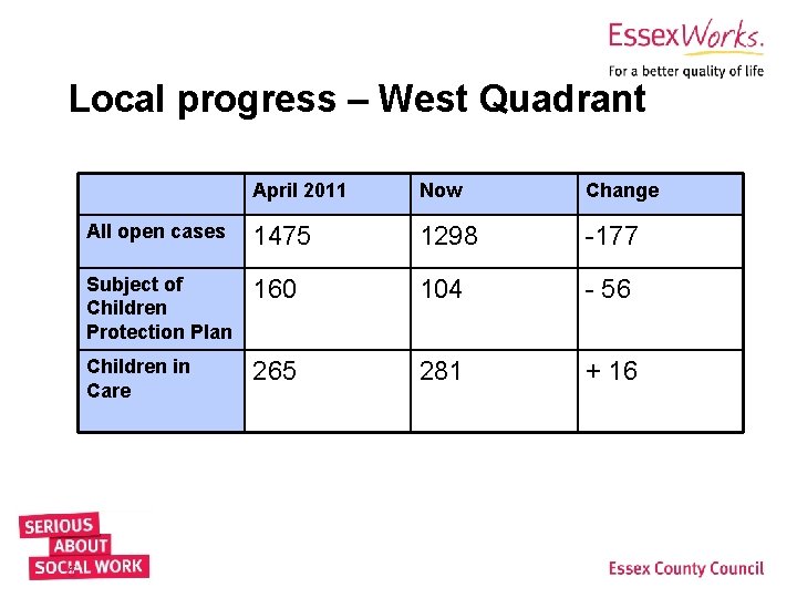 Local progress – West Quadrant 5 April 2011 Now Change All open cases 1475