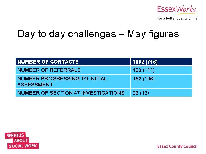 Day to day challenges – May figures NUMBER OF CONTACTS 1082 (716) NUMBER OF