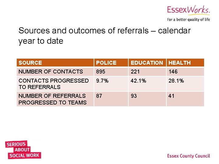 Sources and outcomes of referrals – calendar year to date SOURCE POLICE EDUCATION HEALTH