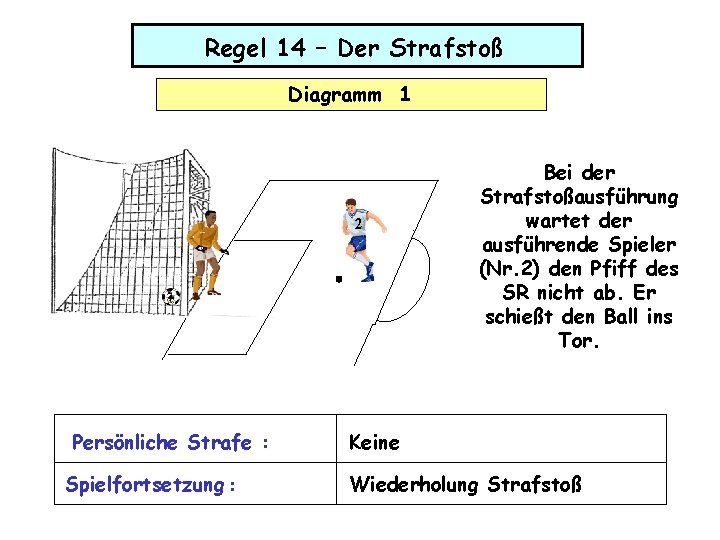 Regel 14 – Der Strafstoß Diagramm 1 2 Persönliche Strafe : Spielfortsetzung : Bei Regel 14 – Der Strafstoß Diagramm 1 2 Persönliche Strafe : Spielfortsetzung : Bei
