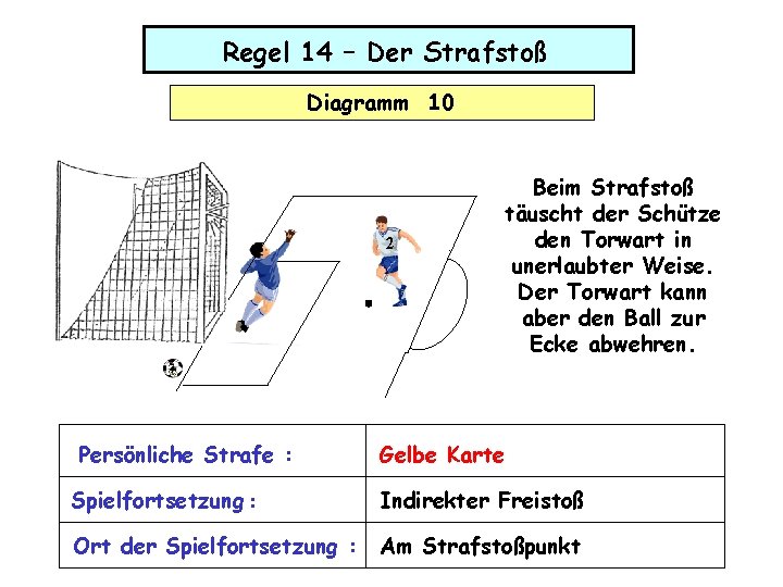 Regel 14 – Der Strafstoß Diagramm 10 2 Persönliche Strafe : Beim Strafstoß täuscht Regel 14 – Der Strafstoß Diagramm 10 2 Persönliche Strafe : Beim Strafstoß täuscht