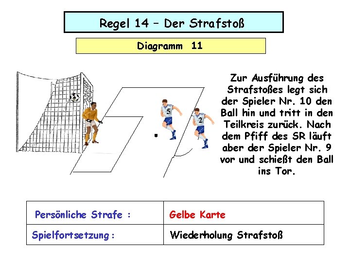 Regel 14 – Der Strafstoß Diagramm 11 5 2 Persönliche Strafe : Spielfortsetzung :