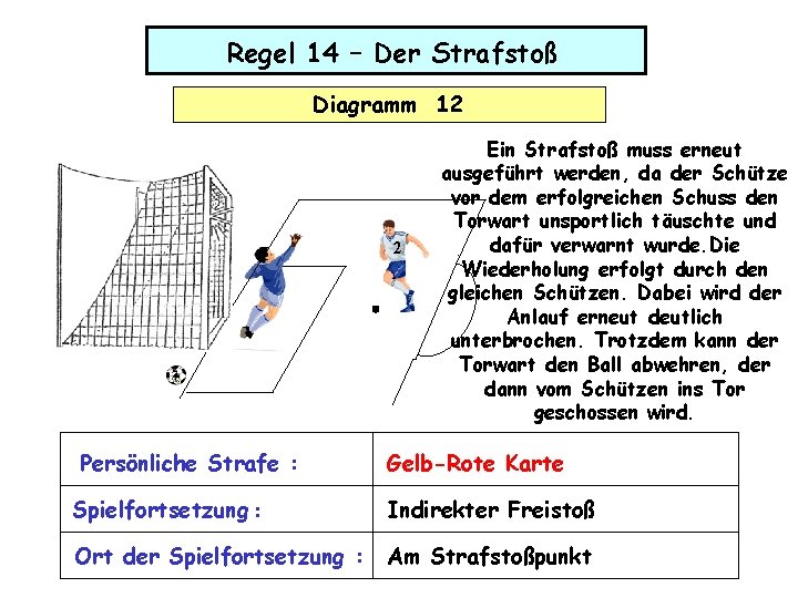 Regel 14 – Der Strafstoß Diagramm 12 2 Persönliche Strafe : Ein Strafstoß muss