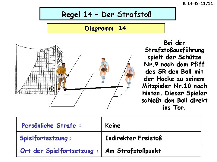 R 14 -D-11/11 Regel 14 – Der Strafstoß Diagramm 14 9 10 Persönliche Strafe R 14 -D-11/11 Regel 14 – Der Strafstoß Diagramm 14 9 10 Persönliche Strafe