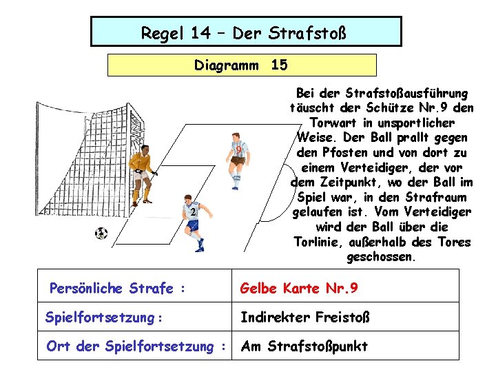 Regel 14 – Der Strafstoß Diagramm 15 9 2 Persönliche Strafe : Bei der